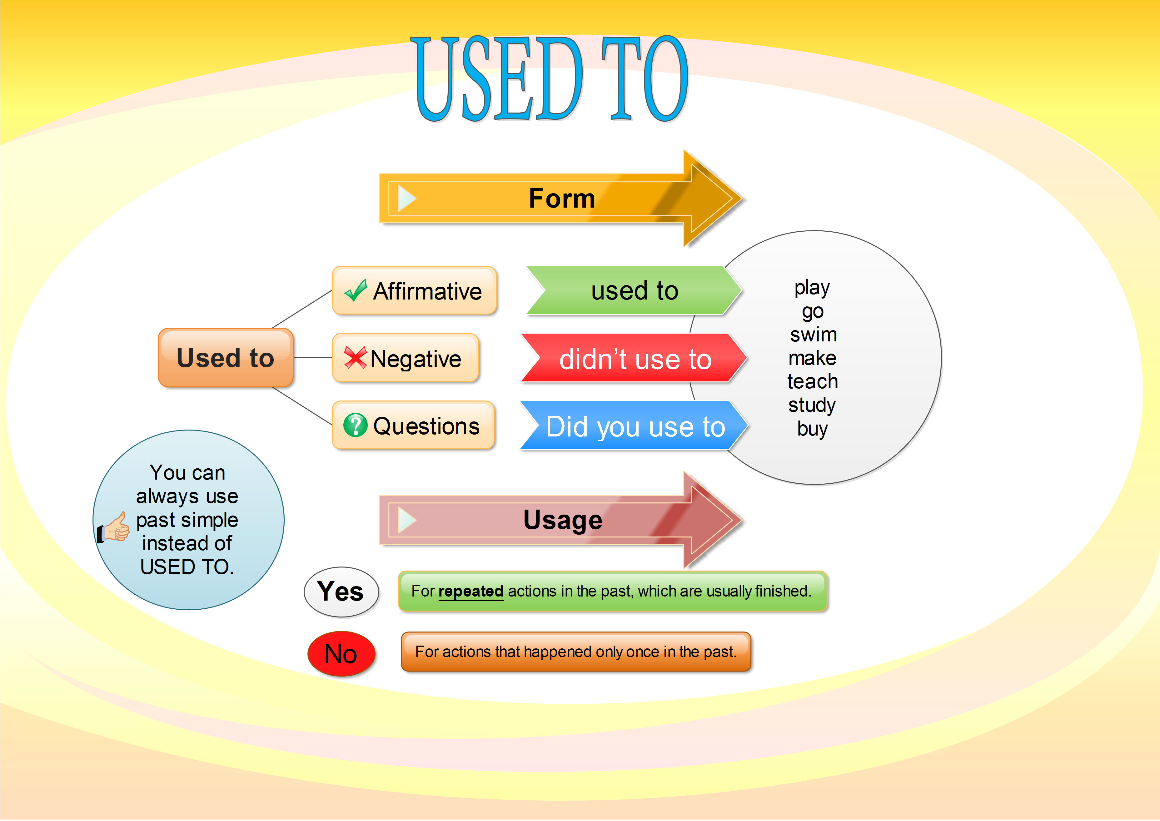 Use of "used to" and " would always" in English