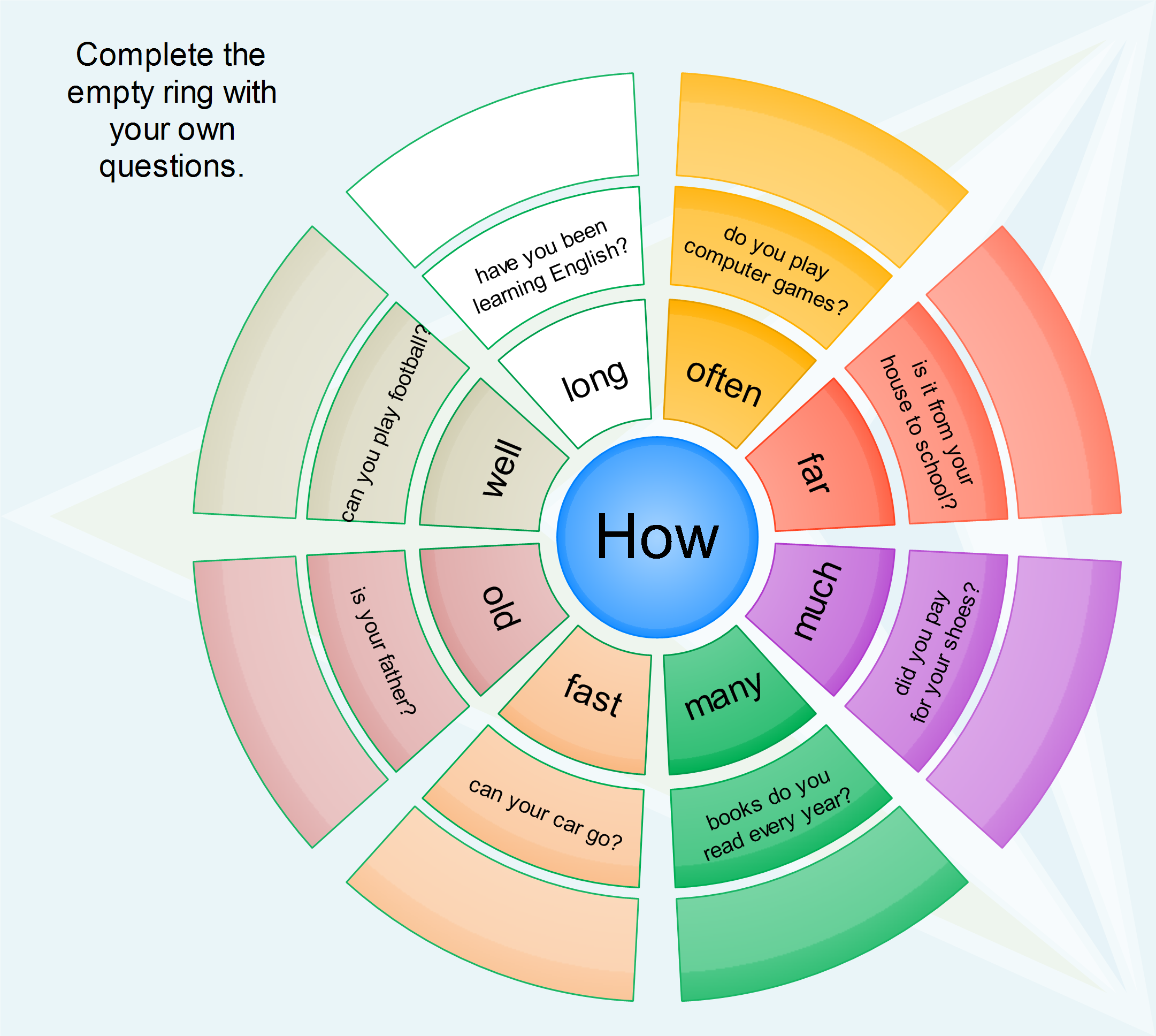 How questions mind map
