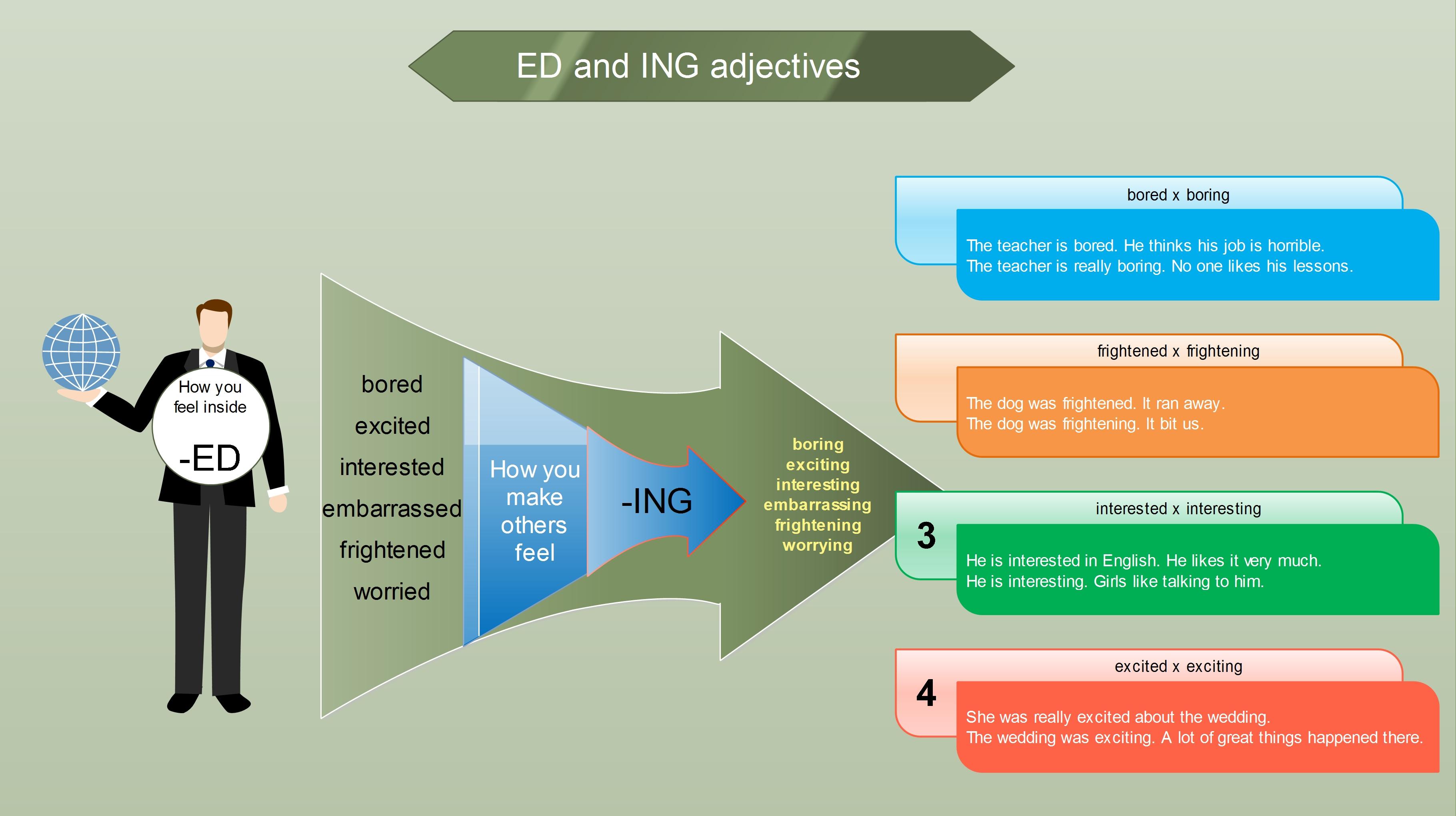 Adjectives ending with ed and ing - mind map