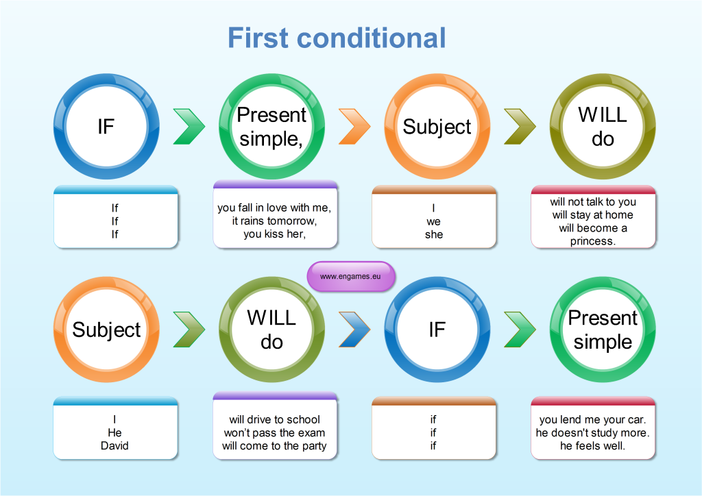 http://www.perfect-english-grammar.com/first-conditional-exercise-1.html