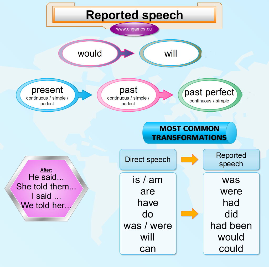 Reported Speech Chart