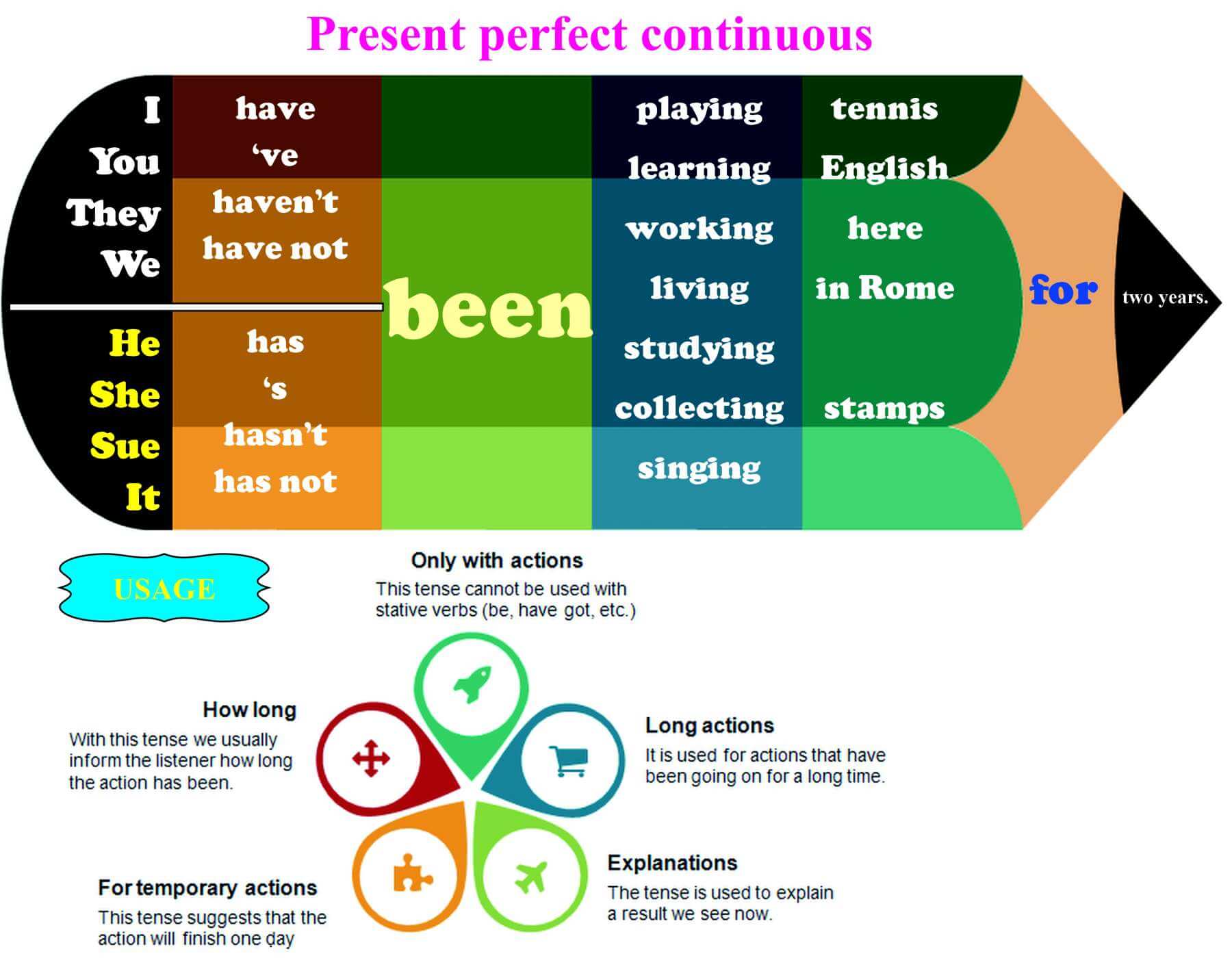Tenses exercises, Exercise for kids and Exercise on Pinterest