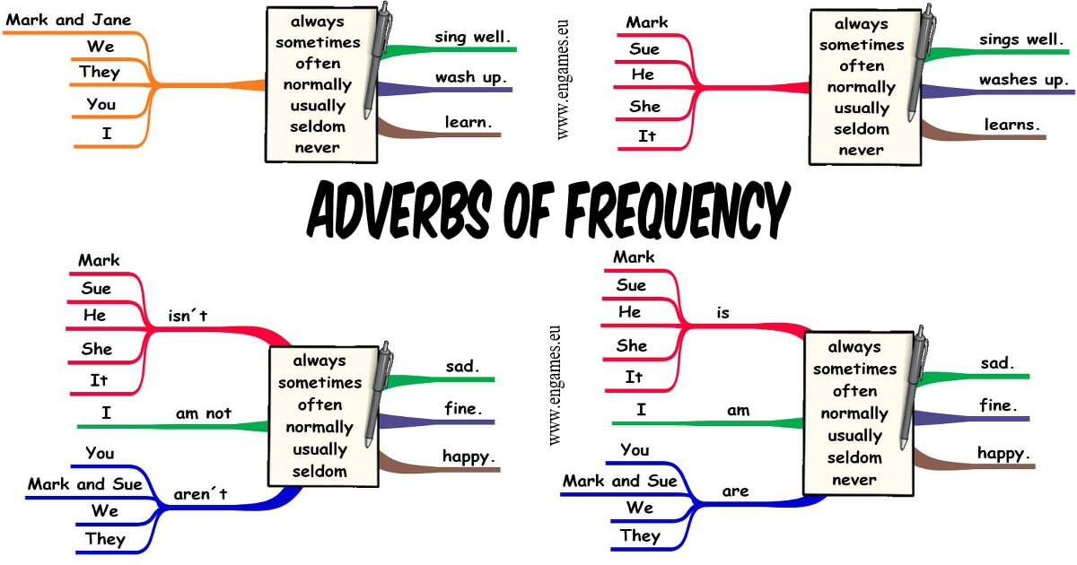 Resultado de imagen de frequency adverbs